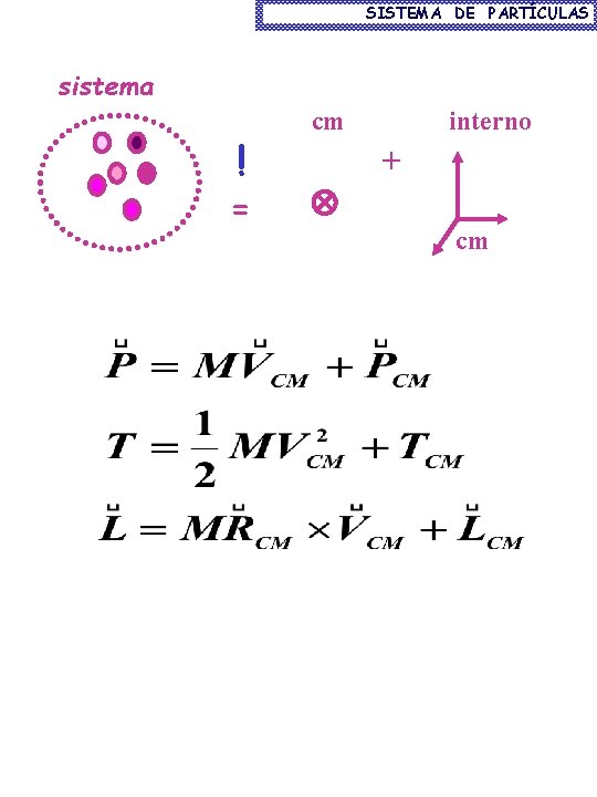 SISTEMA DE PARTÍCULAS sistema ! = cm interno + cm 