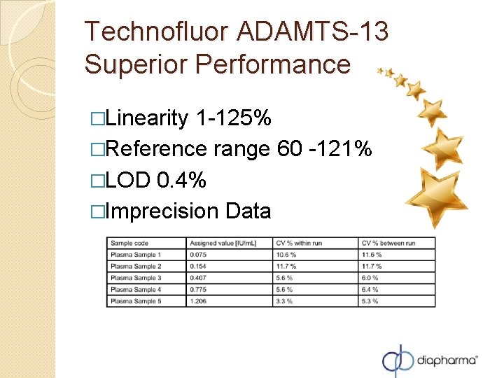 Technofluor ADAMTS-13 Superior Performance �Linearity 1 -125% �Reference range 60 -121% �LOD 0. 4% Technofluor ADAMTS-13 Superior Performance �Linearity 1 -125% �Reference range 60 -121% �LOD 0. 4%