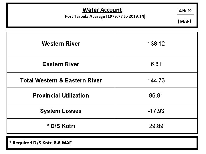 Water Account S. N: 09 Post Tarbela Average (1976. 77 to 2013. 14) (MAF) Water Account S. N: 09 Post Tarbela Average (1976. 77 to 2013. 14) (MAF)