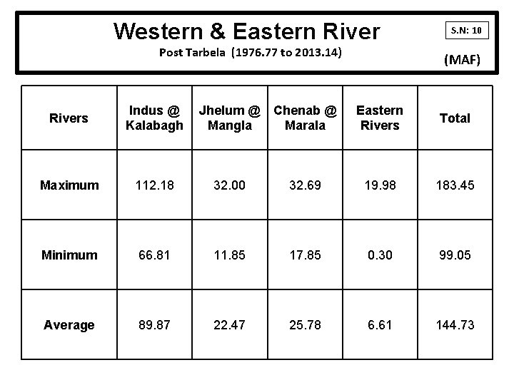 Western & Eastern River Post Tarbela (1976. 77 to 2013. 14) S. N: 10 Western & Eastern River Post Tarbela (1976. 77 to 2013. 14) S. N: 10