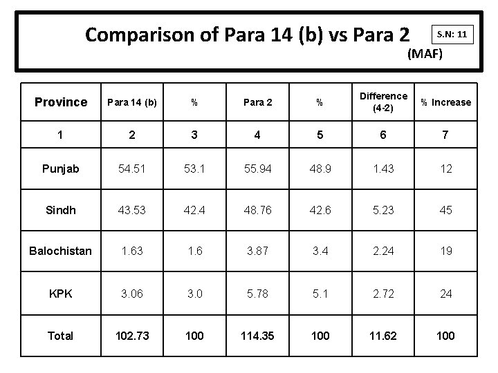 Comparison of Para 14 (b) vs Para 2 S. N: 11 (MAF) Province Para Comparison of Para 14 (b) vs Para 2 S. N: 11 (MAF) Province Para