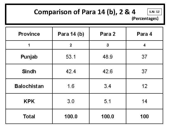 Comparison of Para 14 (b), 2 & 4 S. N: 12 (Percentages) Province Para Comparison of Para 14 (b), 2 & 4 S. N: 12 (Percentages) Province Para