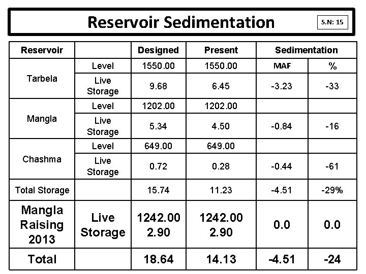 Reservoir Sedimentation Reservoir Tarbela Mangla Chashma Total Storage Mangla Raising 2013 Total S. N: Reservoir Sedimentation Reservoir Tarbela Mangla Chashma Total Storage Mangla Raising 2013 Total S. N: