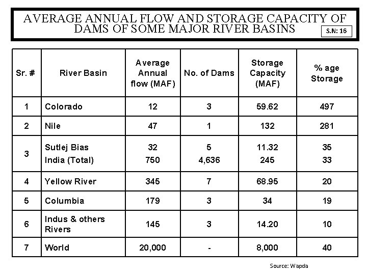 AVERAGE ANNUAL FLOW AND STORAGE CAPACITY OF DAMS OF SOME MAJOR RIVER BASINS S. AVERAGE ANNUAL FLOW AND STORAGE CAPACITY OF DAMS OF SOME MAJOR RIVER BASINS S.