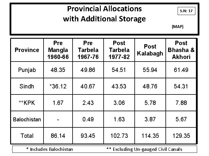 Provincial Allocations with Additional Storage S. N: 17 (MAF) Province Pre Mangla 1960 -66 Provincial Allocations with Additional Storage S. N: 17 (MAF) Province Pre Mangla 1960 -66