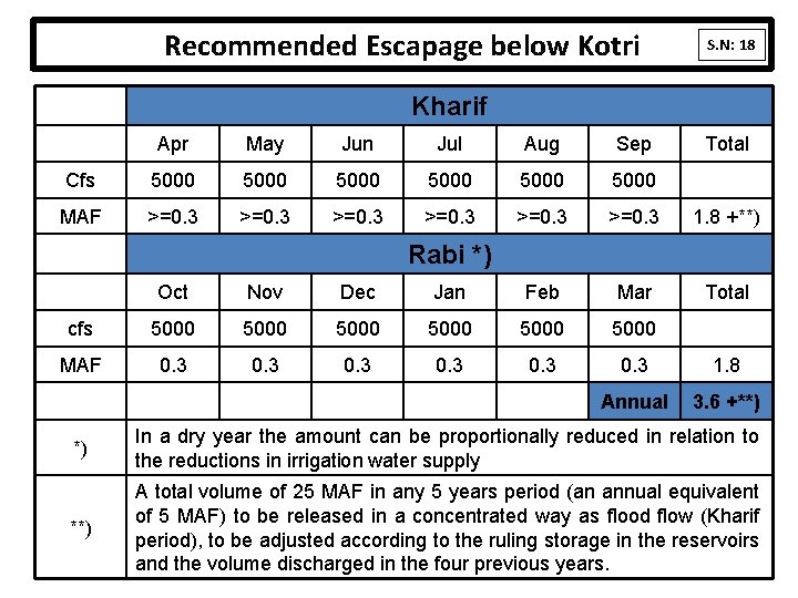 Recommended Escapage below Kotri S. N: 18 Kharif Apr May Jun Jul Aug Sep Recommended Escapage below Kotri S. N: 18 Kharif Apr May Jun Jul Aug Sep