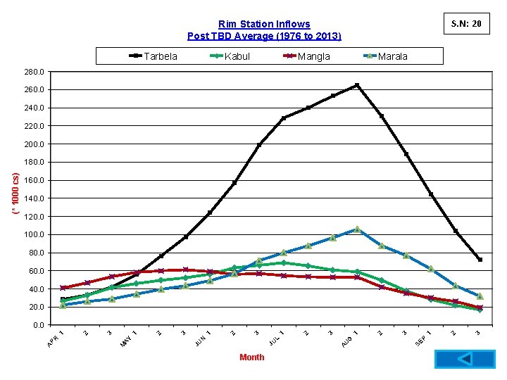 S. N: 20 Rim Station Inflows Post TBD Average (1976 to 2013) Tarbela Kabul S. N: 20 Rim Station Inflows Post TBD Average (1976 to 2013) Tarbela Kabul