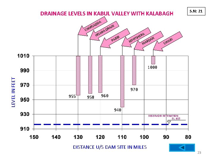 DRAINAGE LEVELS IN KABUL VALLEY WITH KALABAGH DA D RSA A CH AIN R DRAINAGE LEVELS IN KABUL VALLEY WITH KALABAGH DA D RSA A CH AIN R