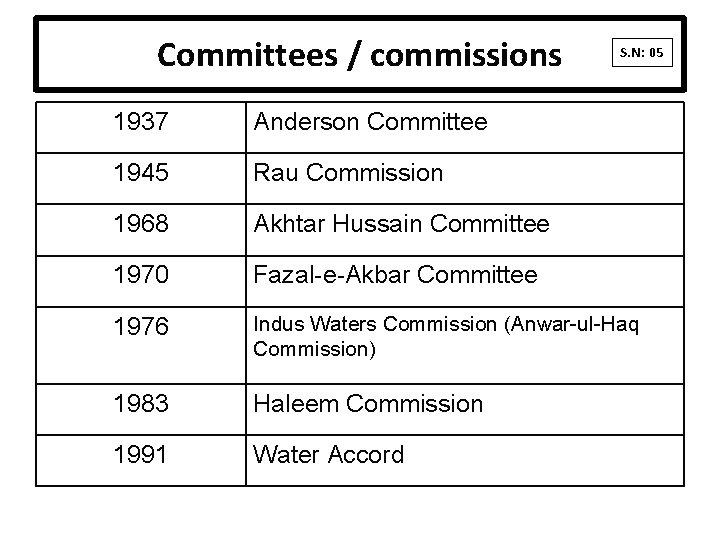 Committees / commissions S. N: 05 1937 Anderson Committee 1945 Rau Commission 1968 Akhtar Committees / commissions S. N: 05 1937 Anderson Committee 1945 Rau Commission 1968 Akhtar