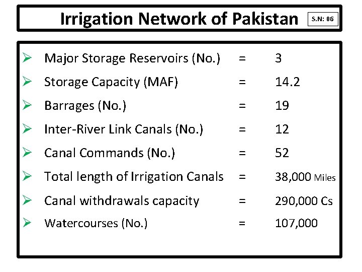 Irrigation Network of Pakistan S. N: 06 Ø Major Storage Reservoirs (No. ) = Irrigation Network of Pakistan S. N: 06 Ø Major Storage Reservoirs (No. ) =