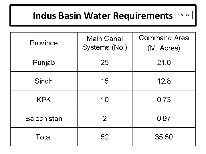 Indus Basin Water Requirements S. N: 07 Province Main Canal Systems (No. ) Command Indus Basin Water Requirements S. N: 07 Province Main Canal Systems (No. ) Command