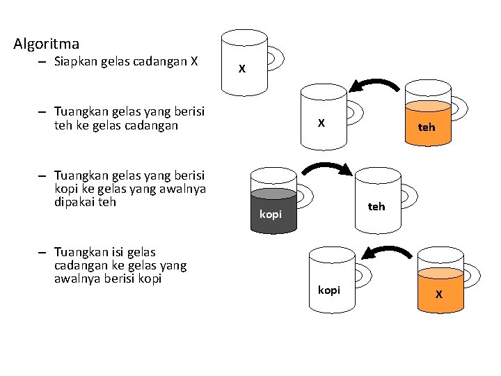 Algoritma – Siapkan gelas cadangan X X – Tuangkan gelas yang berisi teh ke