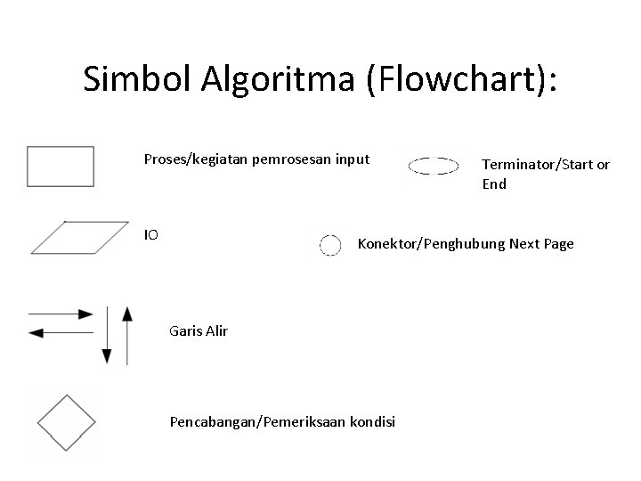 Simbol Algoritma (Flowchart): Proses/kegiatan pemrosesan input IO Terminator/Start or End Konektor/Penghubung Next Page Garis