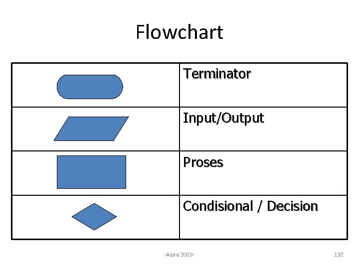 Flowchart Terminator Input/Output Proses Condisional / Decision -Alpro 2009 - 132 