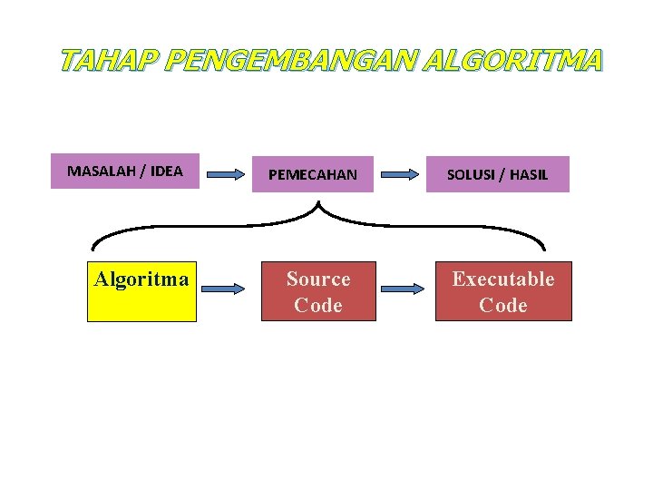 TAHAP PENGEMBANGAN ALGORITMA MASALAH / IDEA Algoritma PEMECAHAN Source Code SOLUSI / HASIL Executable