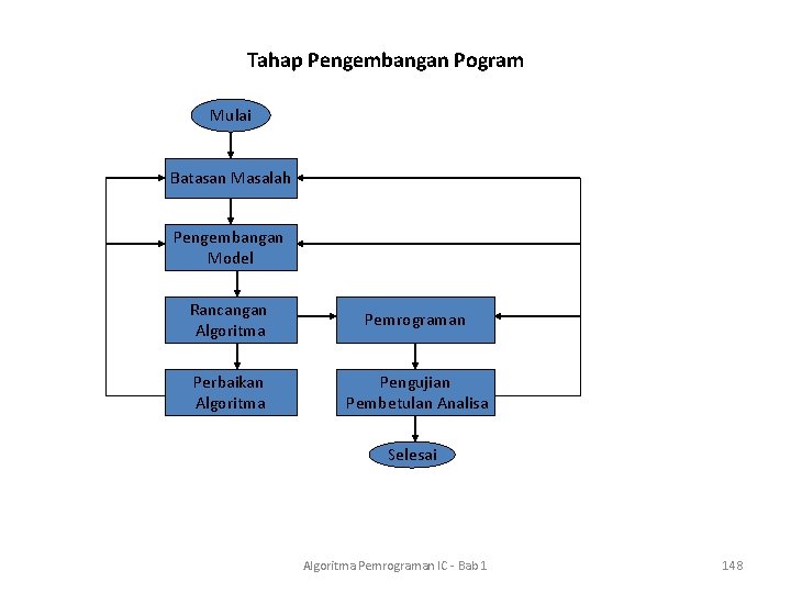 Tahap Pengembangan Pogram Mulai Batasan Masalah Pengembangan Model Rancangan Algoritma Pemrograman Perbaikan Algoritma Pengujian