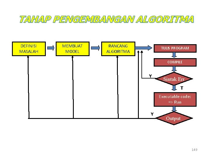 TAHAP PENGEMBANGAN ALGORITMA DEFINISI MASALAH MEMBUAT MODEL RANCANG ALGORITMA TULIS PROGRAM COMPILE Y Sintak