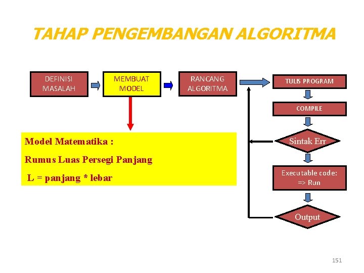 TAHAP PENGEMBANGAN ALGORITMA DEFINISI MASALAH MEMBUAT MODEL RANCANG ALGORITMA TULIS PROGRAM COMPILE Model Matematika