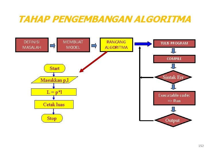 TAHAP PENGEMBANGAN ALGORITMA DEFINISI MASALAH MEMBUAT MODEL RANCANG ALGORITMA TULIS PROGRAM COMPILE Start Masukkan