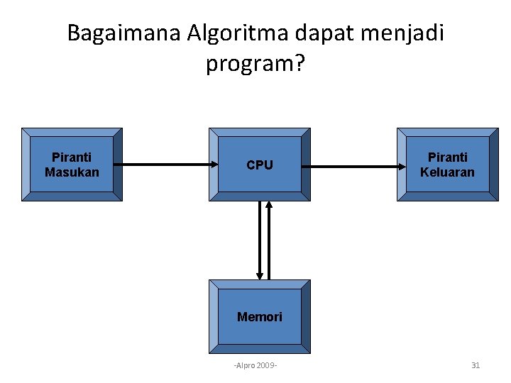 Bagaimana Algoritma dapat menjadi program? Piranti Masukan CPU Piranti Keluaran Memori -Alpro 2009 -