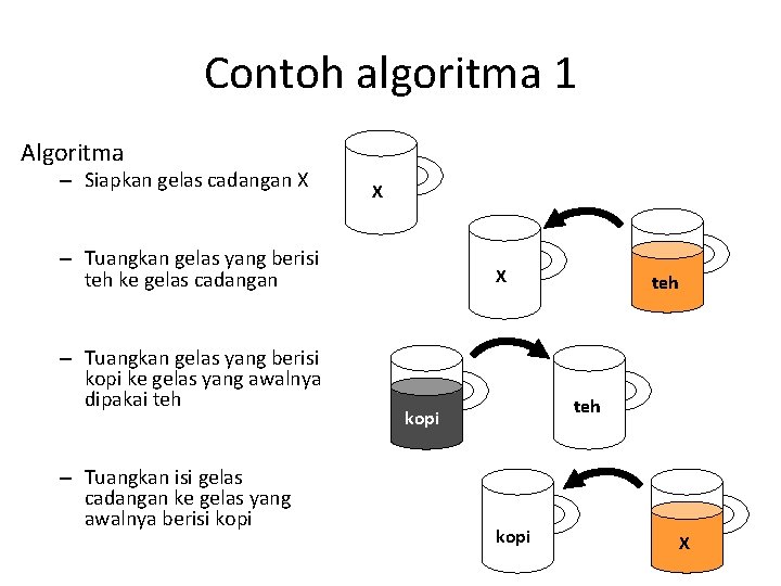 Contoh algoritma 1 Algoritma – Siapkan gelas cadangan X X – Tuangkan gelas yang