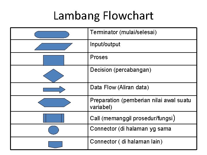 Lambang Flowchart Terminator (mulai/selesai) Input/output Proses Decision (percabangan) Data Flow (Aliran data) Preparation (pemberian