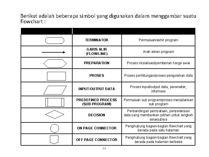 Berikut adalah beberapa simbol yang digunakan dalam menggambar suatu flowchart : SIMBOL NAMA FUNGSI