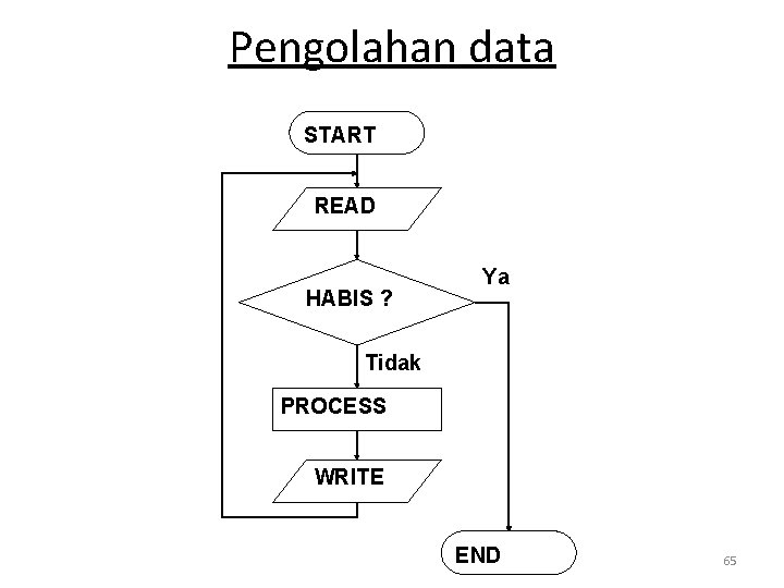 Pengolahan data START READ HABIS ? Ya Tidak PROCESS WRITE END 65 