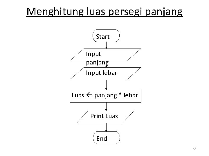 Menghitung luas persegi panjang Start Input panjang Input lebar Luas panjang * lebar Print