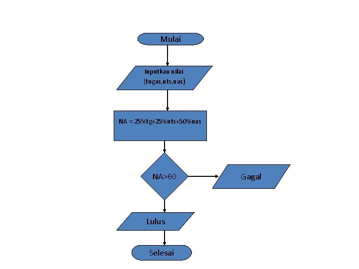 Mulai Inputkan nilai (tugas, uts, uas) NA = 25%tg+25%uts+50%uas NA>60 Lulus Selesai Gagal 