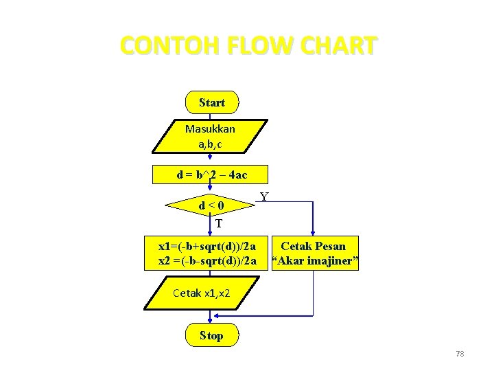 CONTOH FLOW CHART Start Masukkan a, b, c d = b^2 – 4 ac