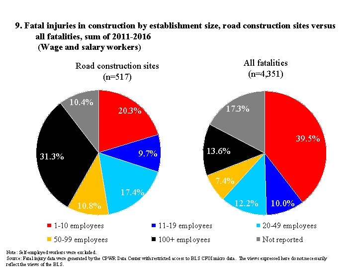 9. Fatal injuries in construction by establishment size, road construction sites versus all fatalities,