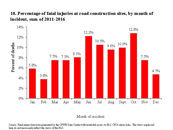 10. Percentage of fatal injuries at road construction sites, by month of incident, sum