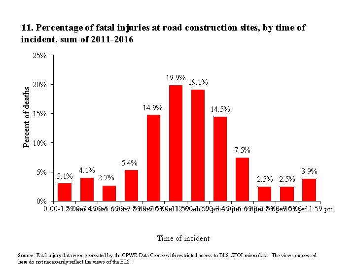 11. Percentage of fatal injuries at road construction sites, by time of incident, sum