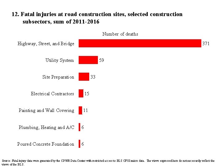 12. Fatal injuries at road construction sites, selected construction subsectors, sum of 2011 -2016