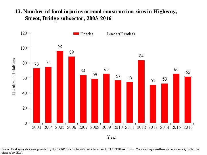 13. Number of fatal injuries at road construction sites in Highway, Street, Bridge subsector,