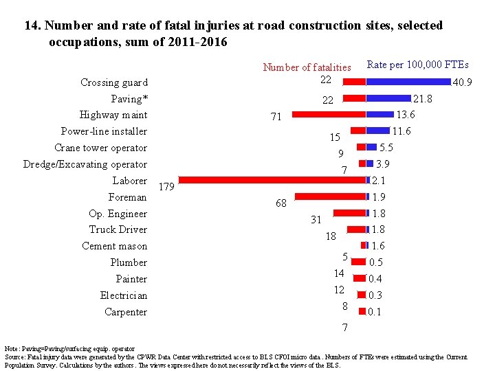 14. Number and rate of fatal injuries at road construction sites, selected occupations, sum