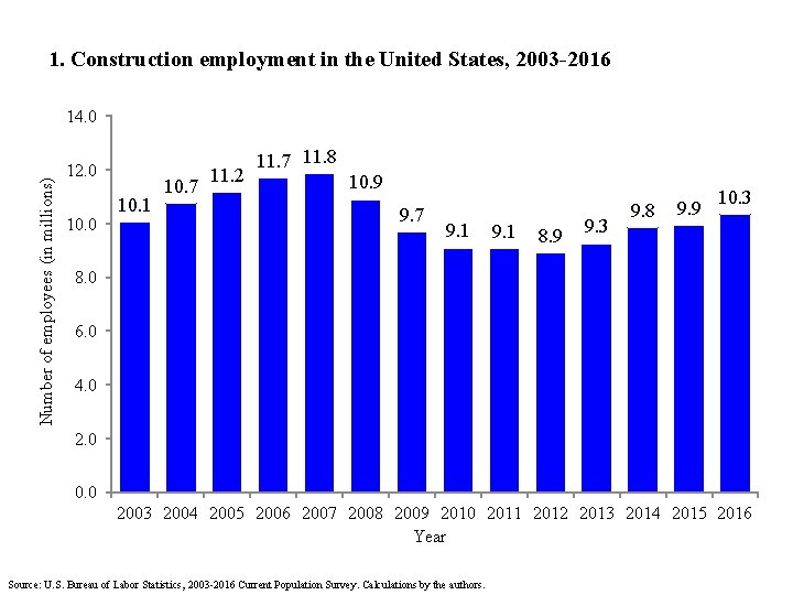 1. Construction employment in the United States, 2003 -2016 Number of employees (in millions)