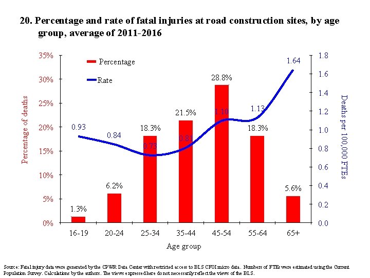 20. Percentage and rate of fatal injuries at road construction sites, by age group,