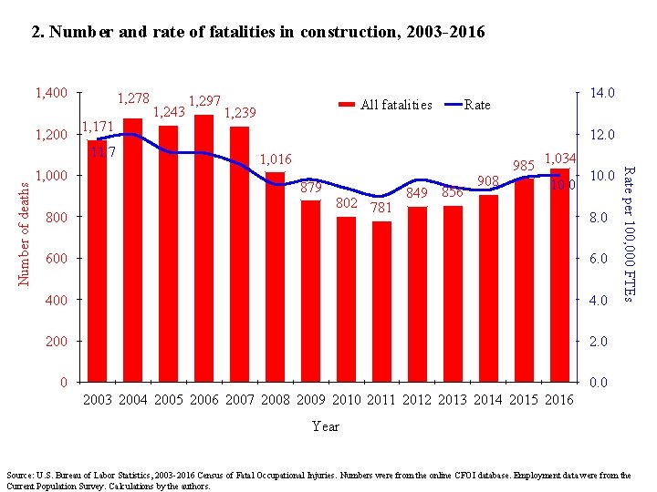 2. Number and rate of fatalities in construction, 2003 -2016 1, 400 1, 278