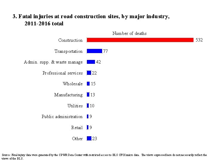 3. Fatal injuries at road construction sites, by major industry, 2011 -2016 total Number