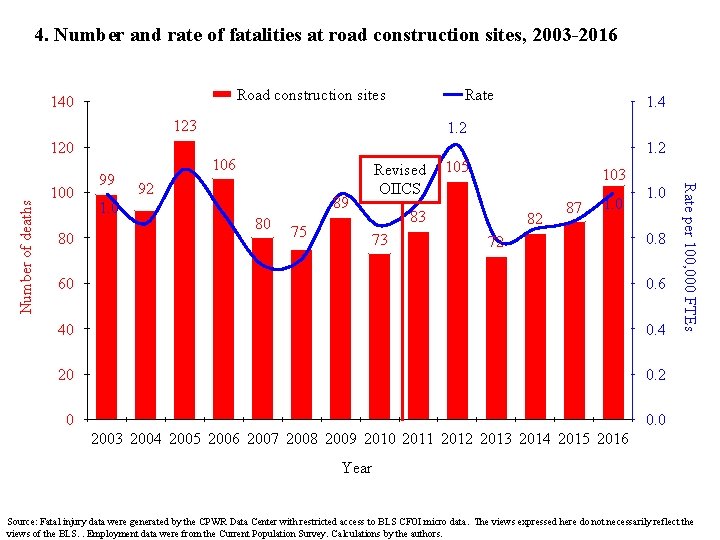 4. Number and rate of fatalities at road construction sites, 2003 -2016 Road construction