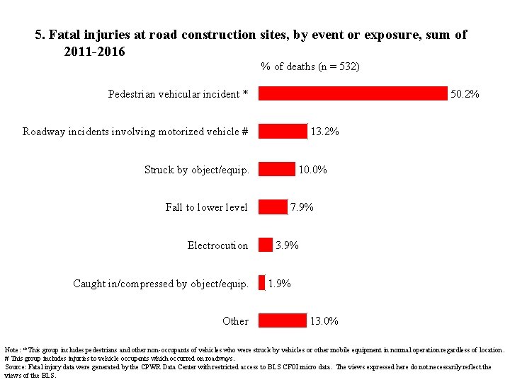 5. Fatal injuries at road construction sites, by event or exposure, sum of 2011