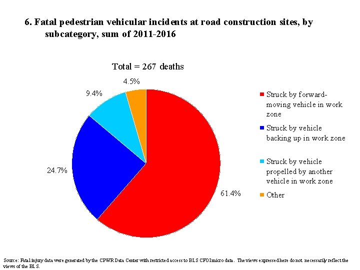 6. Fatal pedestrian vehicular incidents at road construction sites, by subcategory, sum of 2011