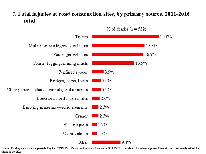 7. Fatal injuries at road construction sites, by primary source, 2011 -2016 total %
