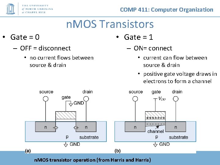 COMP 411: Computer Organization n. MOS Transistors • Gate = 0 – OFF =