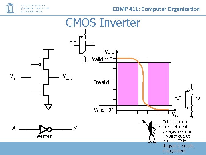 COMP 411: Computer Organization CMOS Inverter “ 0” “ 1” Vout Valid “ 1”