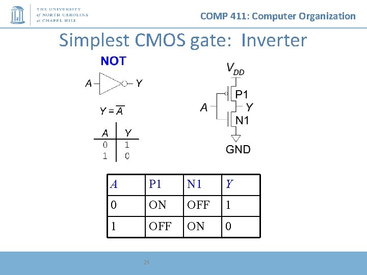 COMP 411: Computer Organization Simplest CMOS gate: Inverter A P 1 N 1 Y