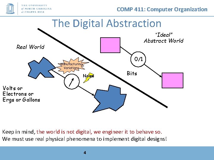 COMP 411: Computer Organization The Digital Abstraction “Ideal” Abstract World Real World 0/1 Manufacturing