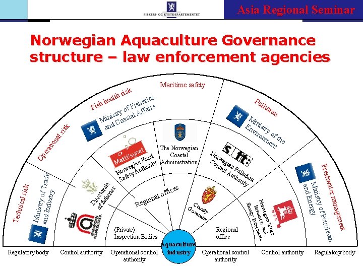 The Riches of the Sea Asia Regional Seminar – Norway`s Future Norwegian Aquaculture Governance
